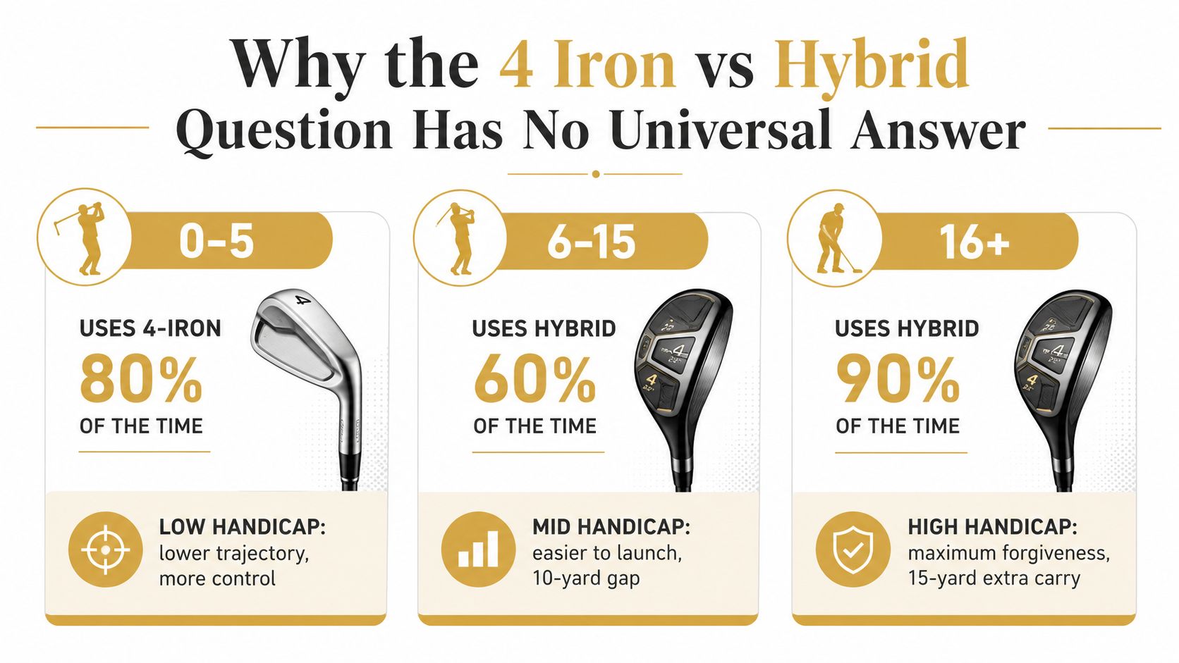 An infographic showing the preference for 4-iron vs hybrid golf clubs based on golfer handicap levels.