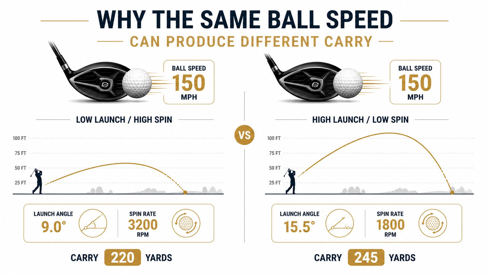 A comparison chart showing how different launch angles and spin rates affect total golf ball carry distance.