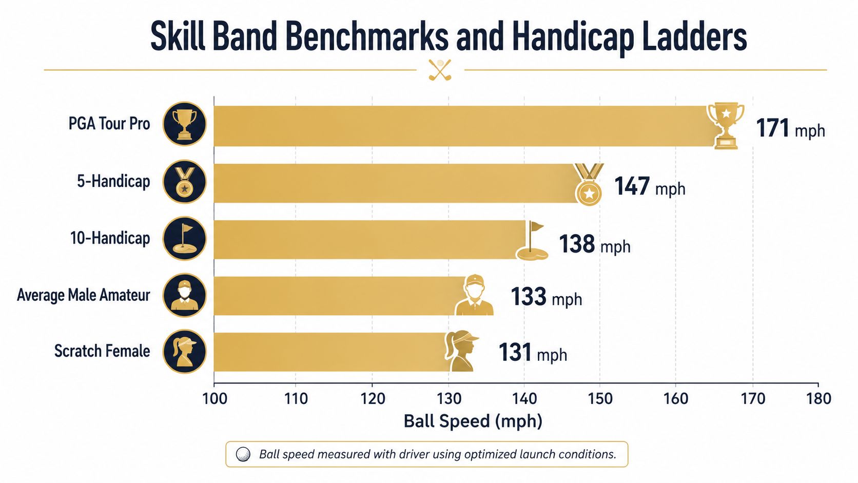A chart showing ball speed benchmarks for different golfer skill levels using a driver.
