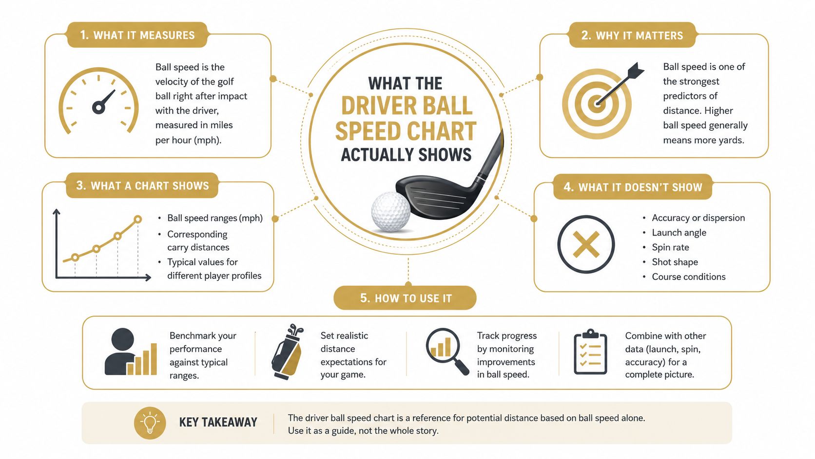 An infographic explaining what a driver ball speed chart shows, why it matters, and how to use it.