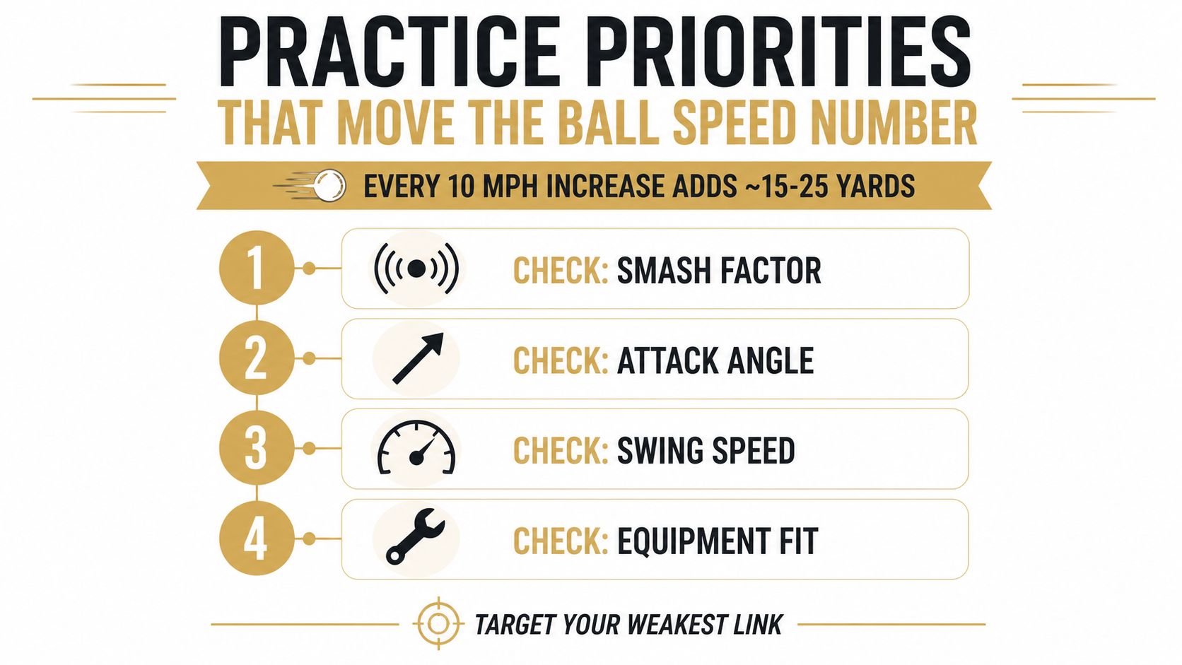 An infographic titled Practice Priorities listing four key steps to increase golf ball speed and distance.