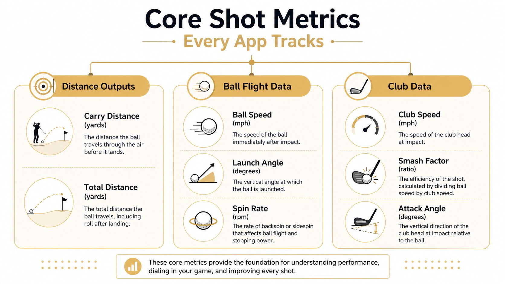 An infographic showing core golf shot metrics tracked by launch monitor apps, including distance, ball, and club data.