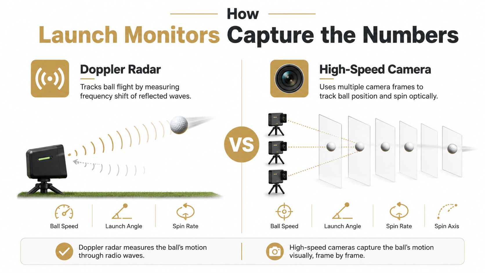 An infographic comparing how Doppler radar and high-speed camera golf launch monitors track ball data.