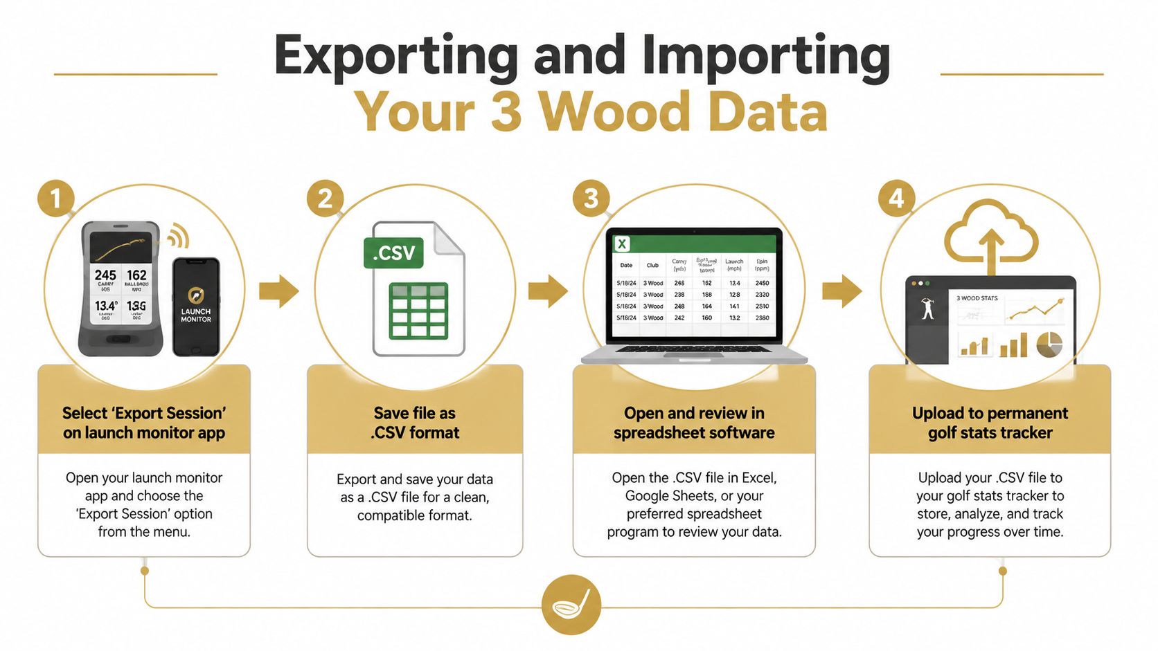 An infographic showing the four-step process for exporting and importing 3 wood golf club performance data.