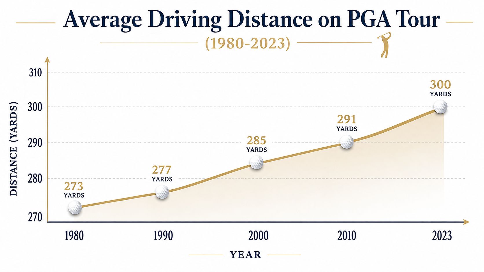 A line chart showing the steady increase in average PGA Tour driving distances from 1980 to 2023.