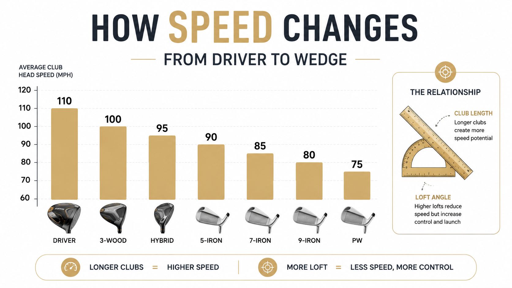 A bar chart showing the average golf club head speed for different clubs ranging from driver to wedge.