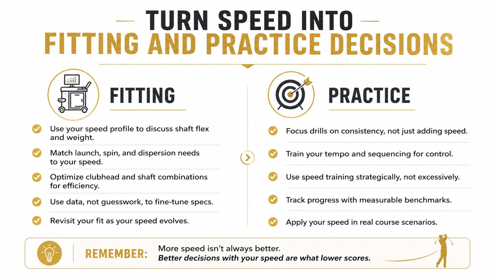An infographic titled Turn Speed Into Fitting and Practice Decisions providing tips for golf improvement.