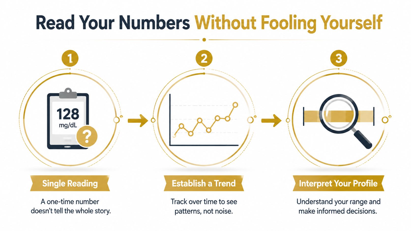 A three-step infographic showing how to interpret health data by looking beyond single readings to trends.
