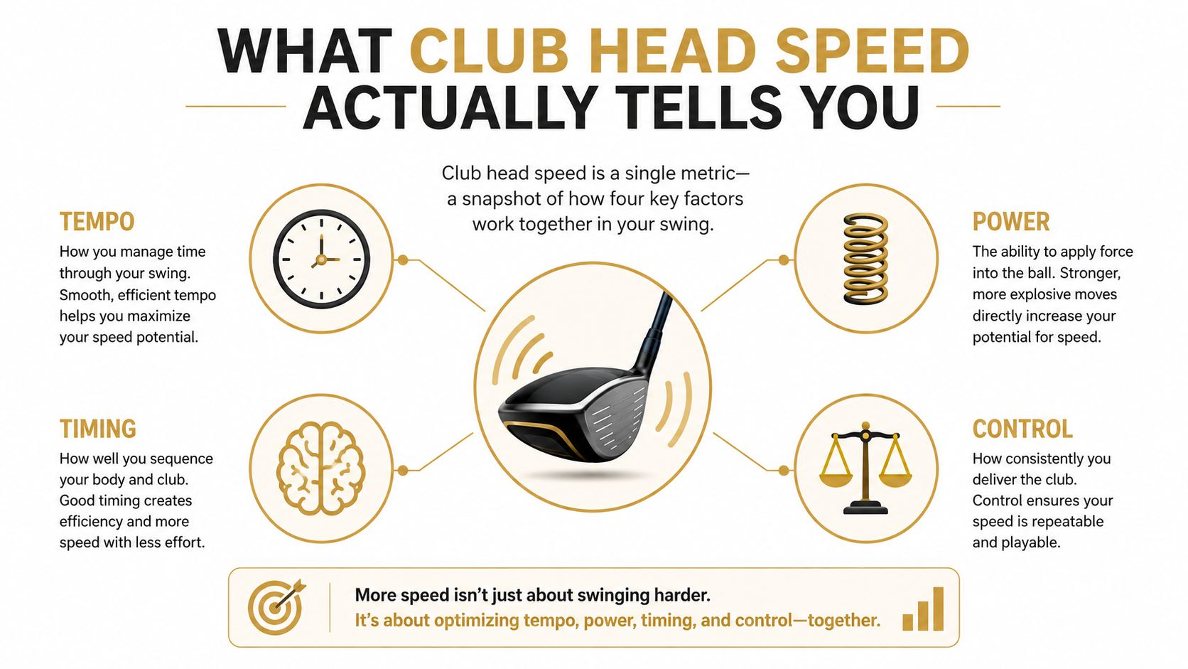 An infographic titled What Club Head Speed Actually Tells You, explaining tempo, power, timing, and control.