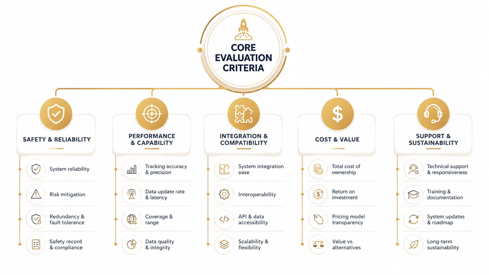 A diagram outlining core evaluation criteria for technology, including safety, performance, integration, cost, and support categories.