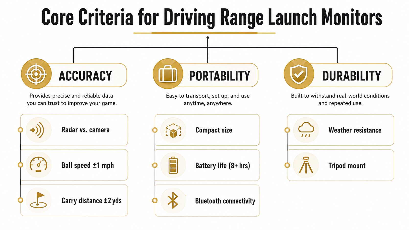 A diagram outlining the core criteria for choosing a driving range launch monitor: accuracy, portability, and durability.