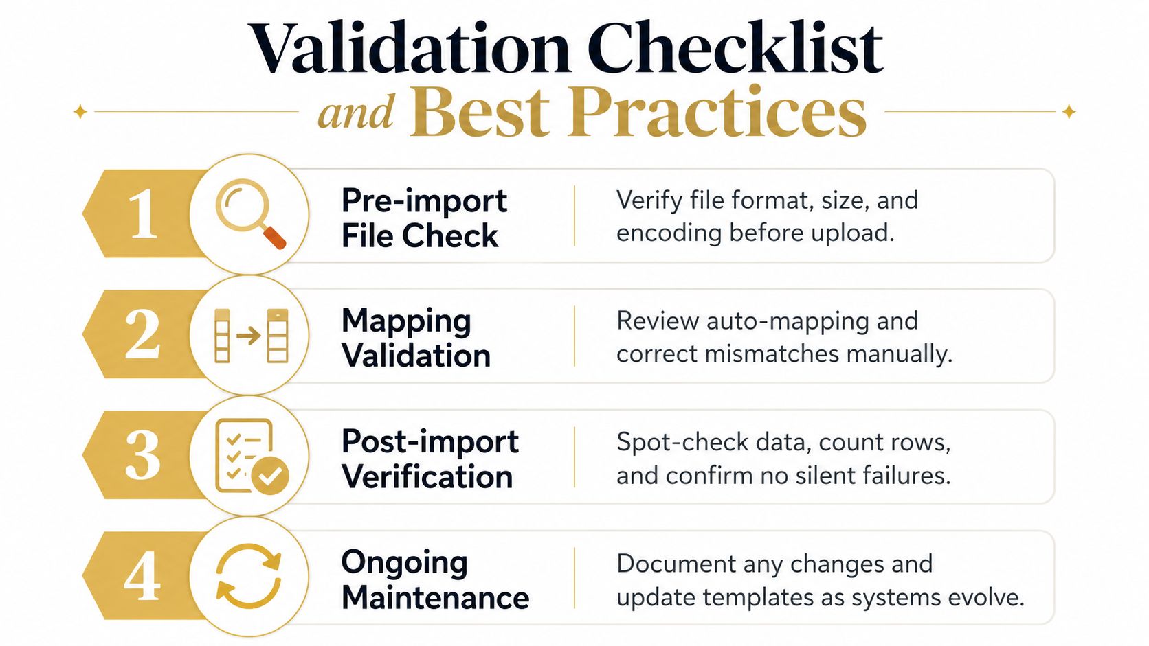 A four-step checklist for data validation and best practices during file imports and system maintenance.