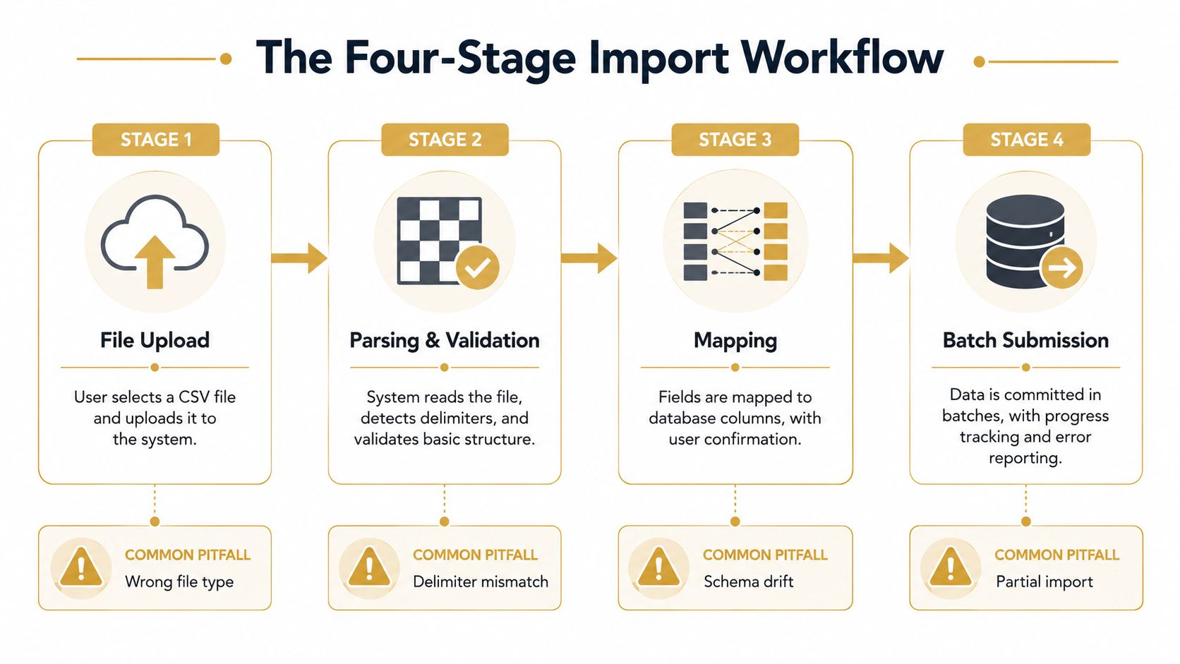 An infographic showing the four-stage import workflow for uploading CSV files into a database system.
