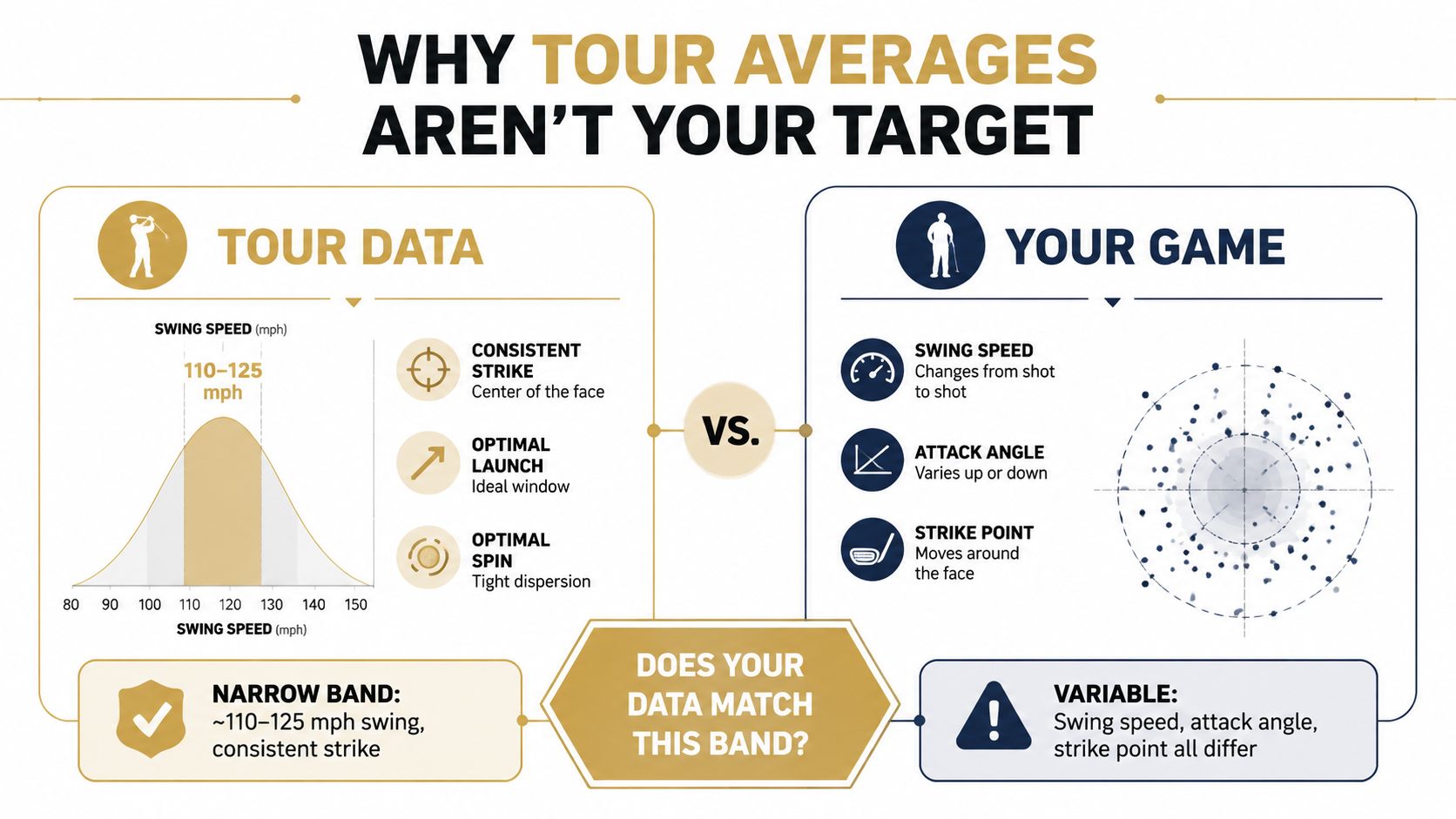 An infographic comparing professional golfer tour data statistics with the inconsistent variables found in an amateur's golf game.