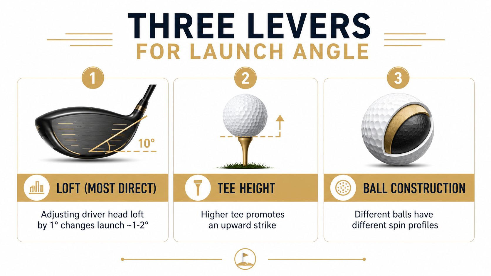 An infographic showing the three main factors that influence golf driver launch angle: club loft, tee height, and ball construction.