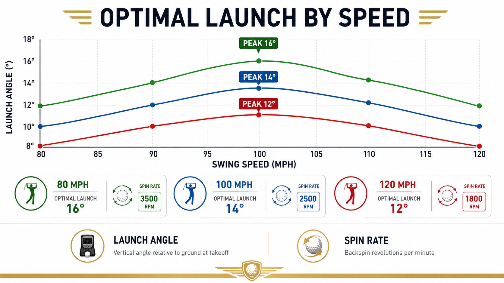 A chart showing optimal golf ball launch angles corresponding to different swing speeds and spin rates.