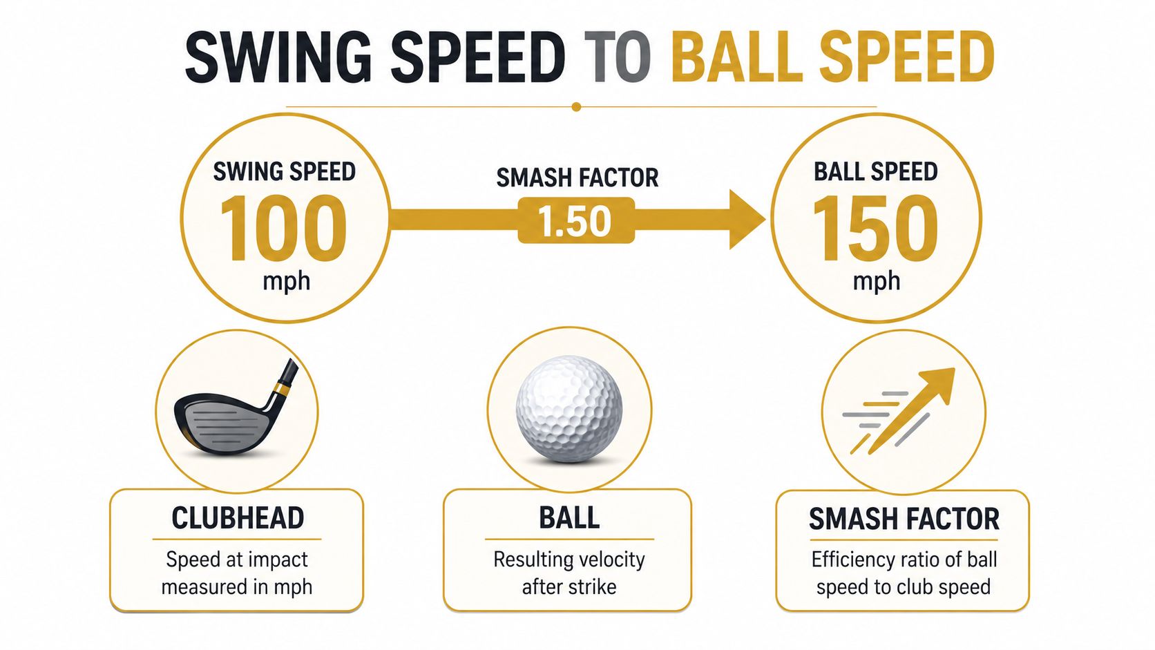 An infographic showing the relationship between golf swing speed, smash factor, and resulting ball speed.