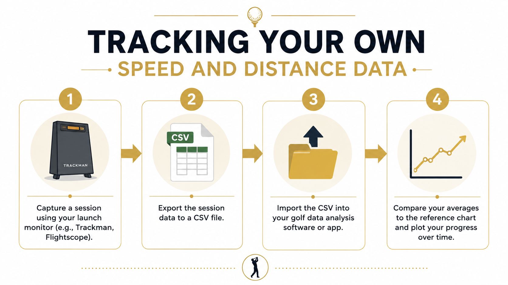 A four-step infographic illustrating how to track golf speed and distance data using a launch monitor.