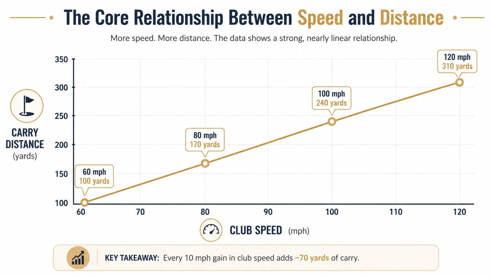 A line chart showing the positive linear relationship between golf club speed and carry distance in yards.