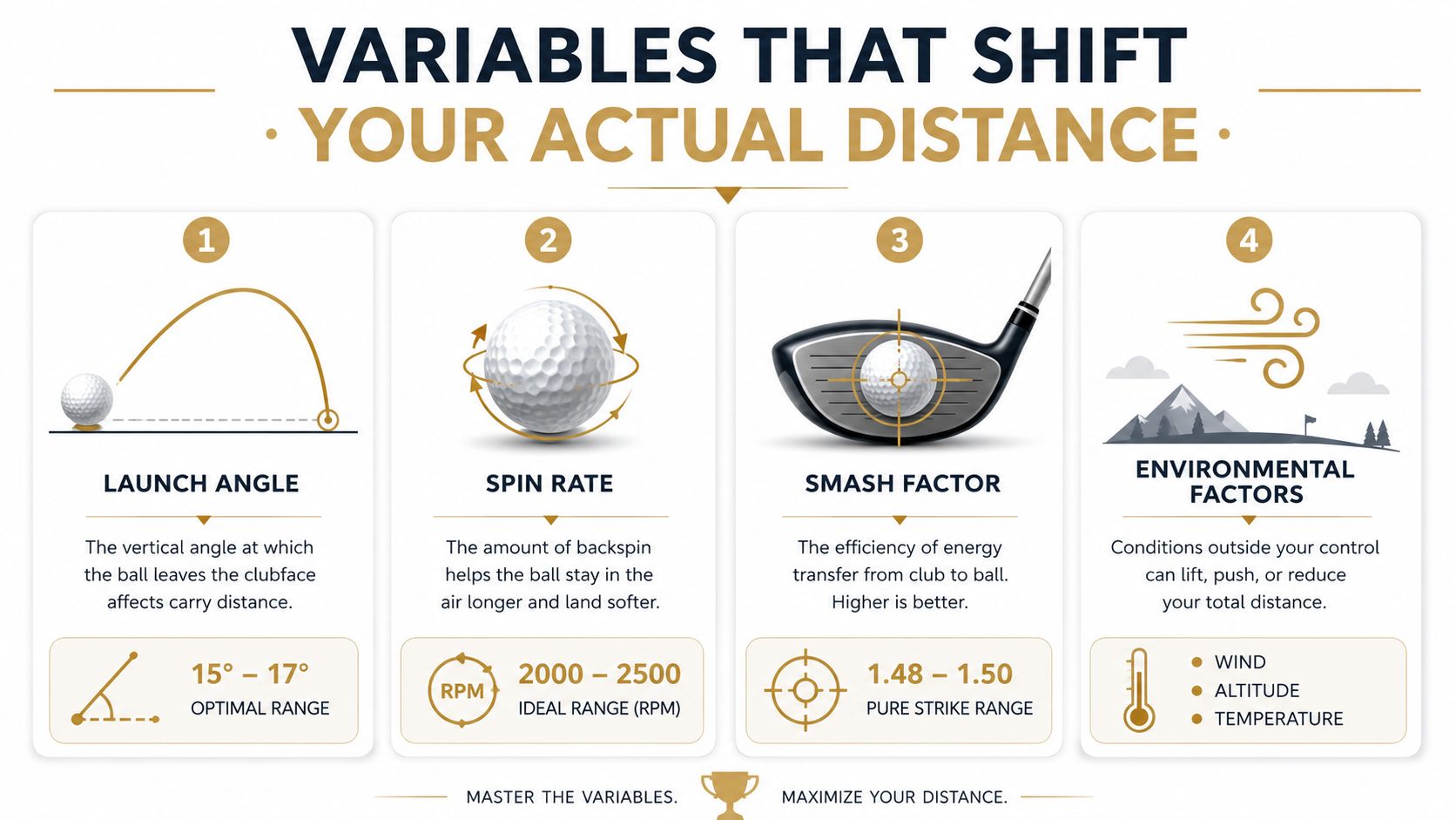 An infographic showing four key factors including launch angle, spin rate, smash factor, and environment influencing golf distance.