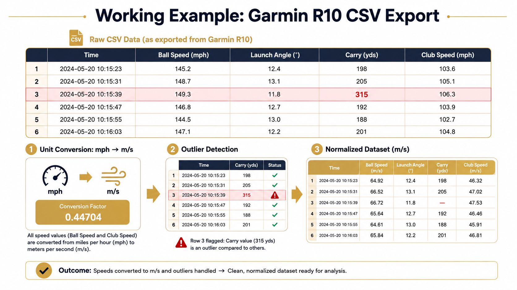 A diagram illustrating the process of converting Garmin R10 golf data, including unit conversion and outlier detection.