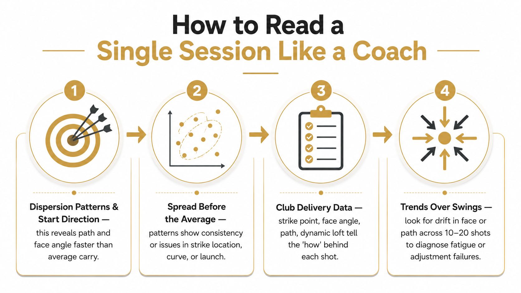 An infographic titled How to Read a Single Session Like a Coach showing four steps for analyzing golf shots.