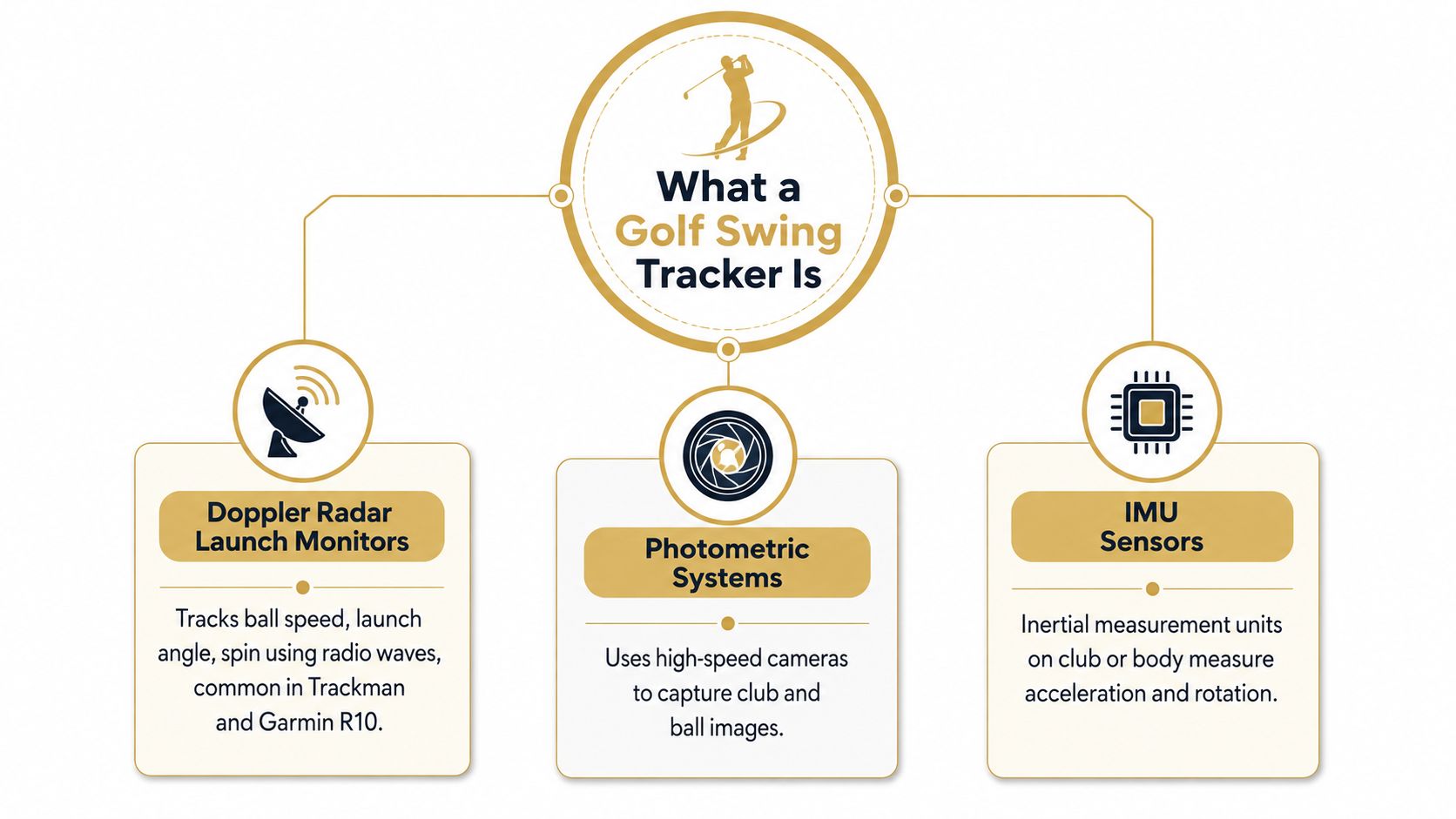 A diagram explaining three types of golf swing trackers: Doppler radar, photometric systems, and IMU sensors.