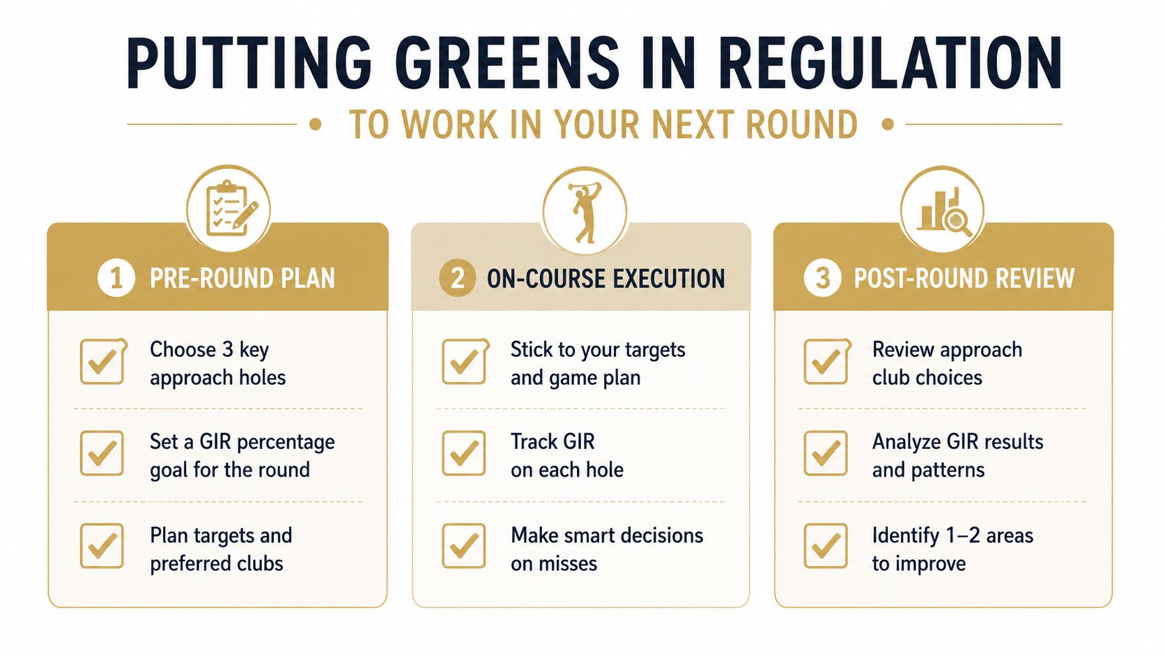 A three-step infographic on how to improve your golf greens in regulation performance before, during, and after rounds.