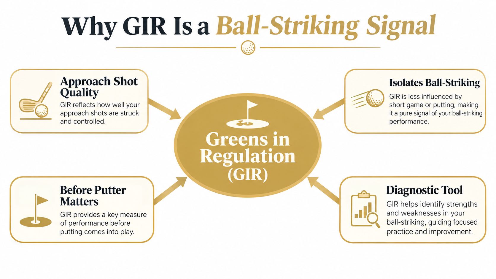 An infographic explaining how Greens in Regulation (GIR) serves as a key performance indicator for golf ball-striking.