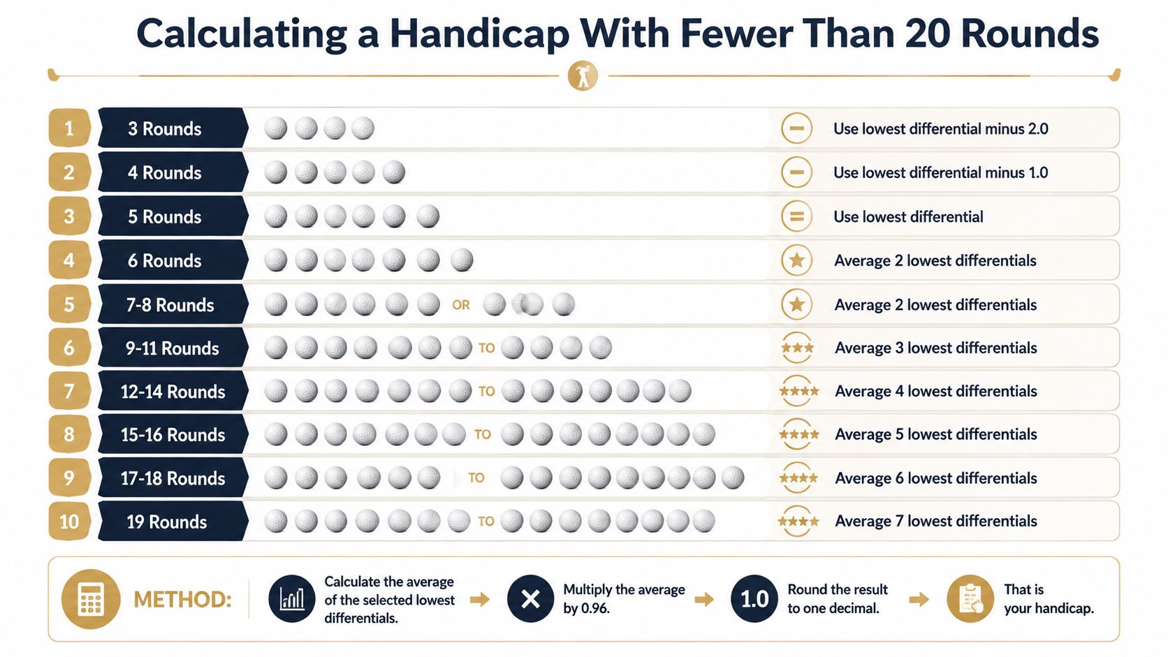A chart showing how to calculate a golf handicap when a player has fewer than 20 rounds.