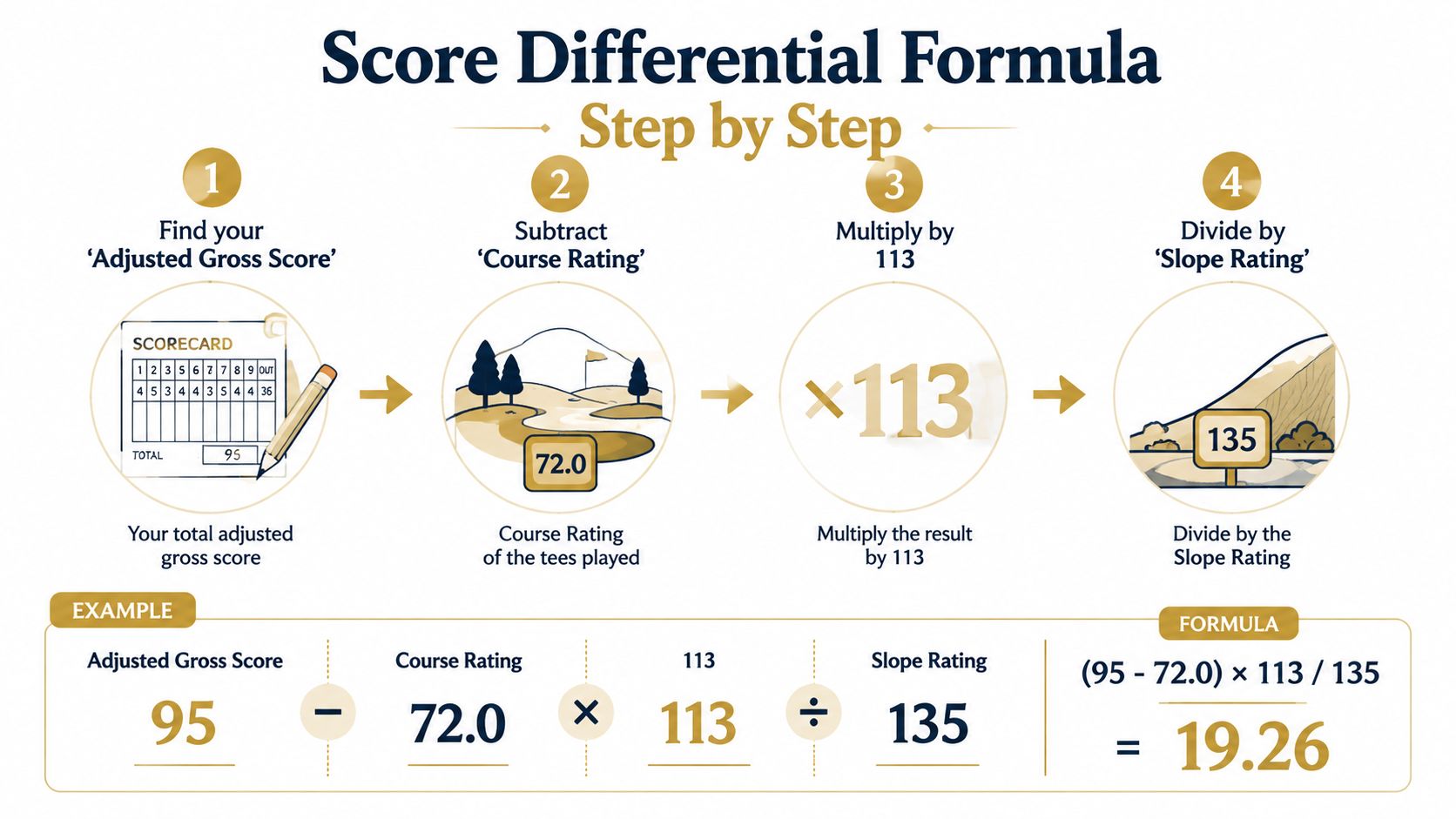 A step-by-step infographic showing how to calculate a golf score differential using a specific mathematical formula.