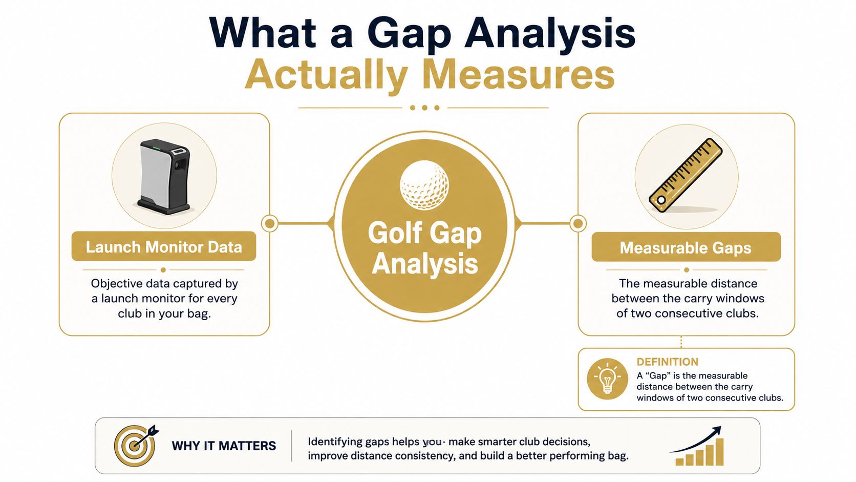 An infographic explaining how a golf gap analysis uses launch monitor data to measure club distance intervals.