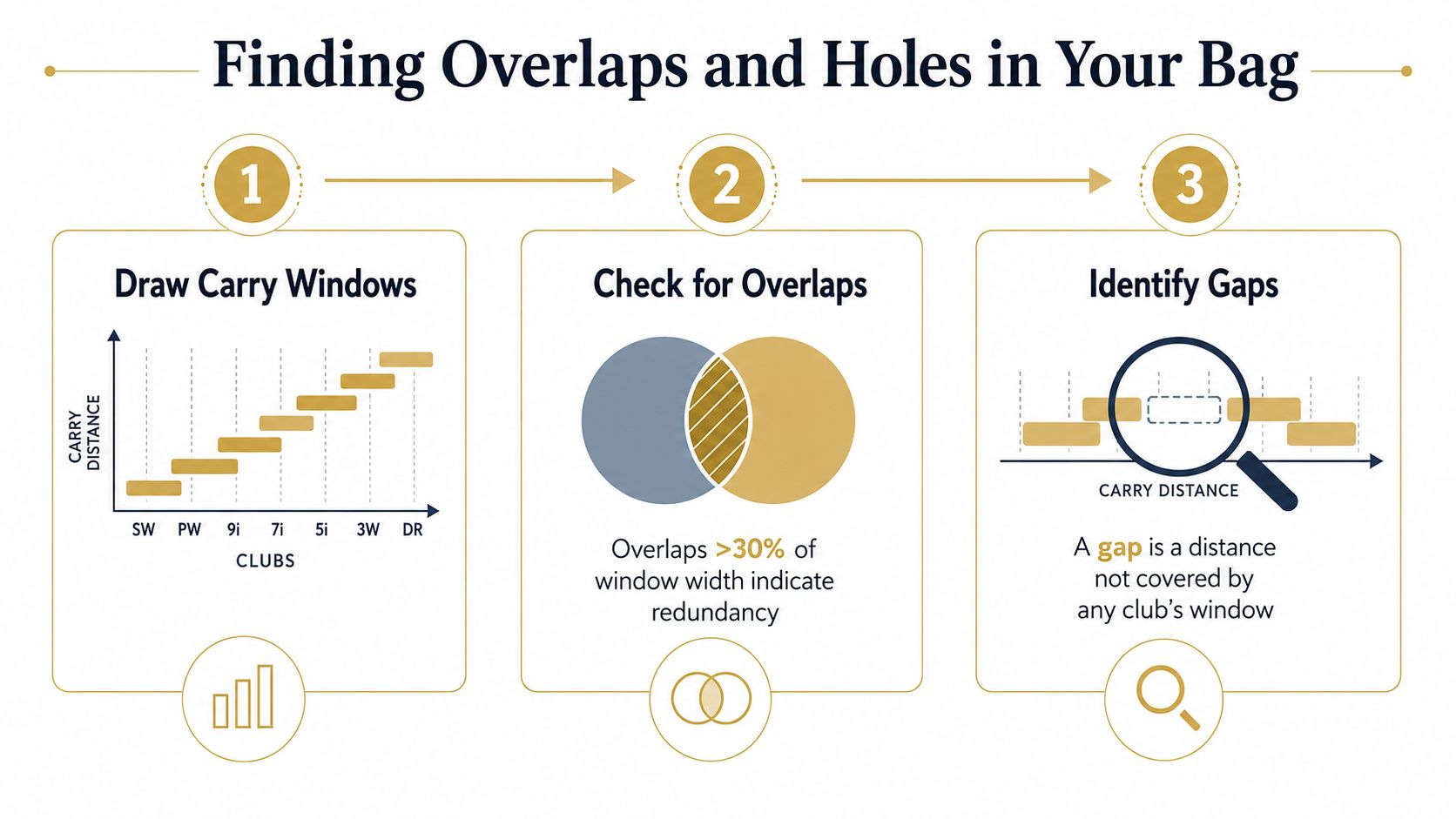 An infographic showing a three-step guide on how to perform a golf club carry distance gap analysis.