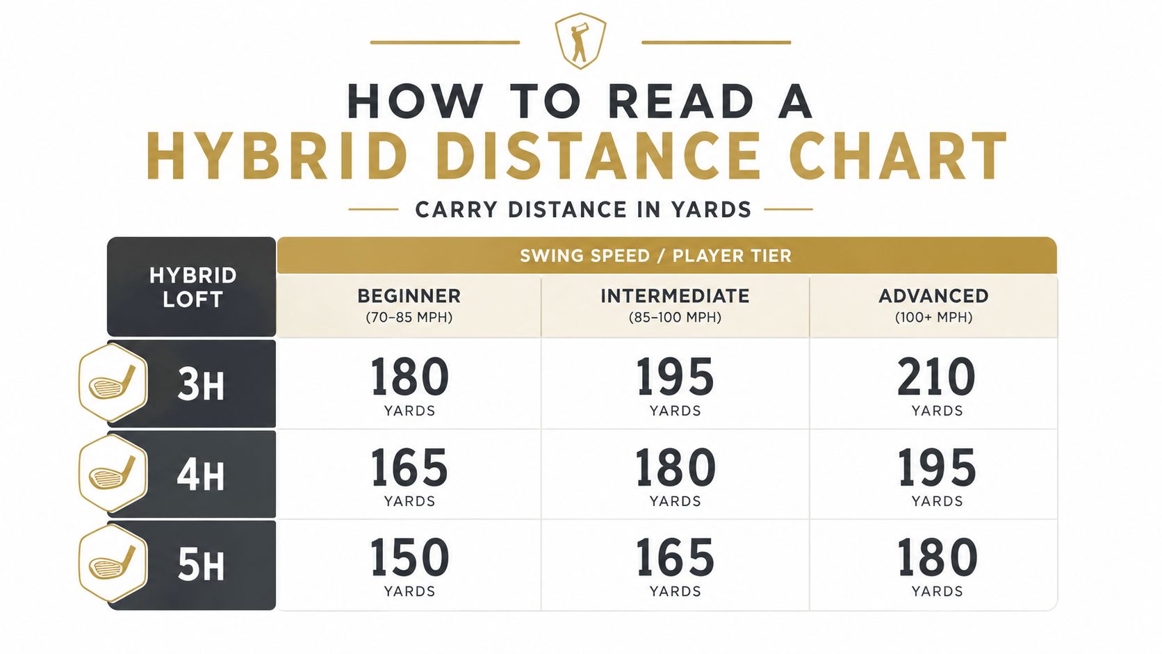A chart detailing hybrid golf club carry distances based on player swing speed tiers and club loft.
