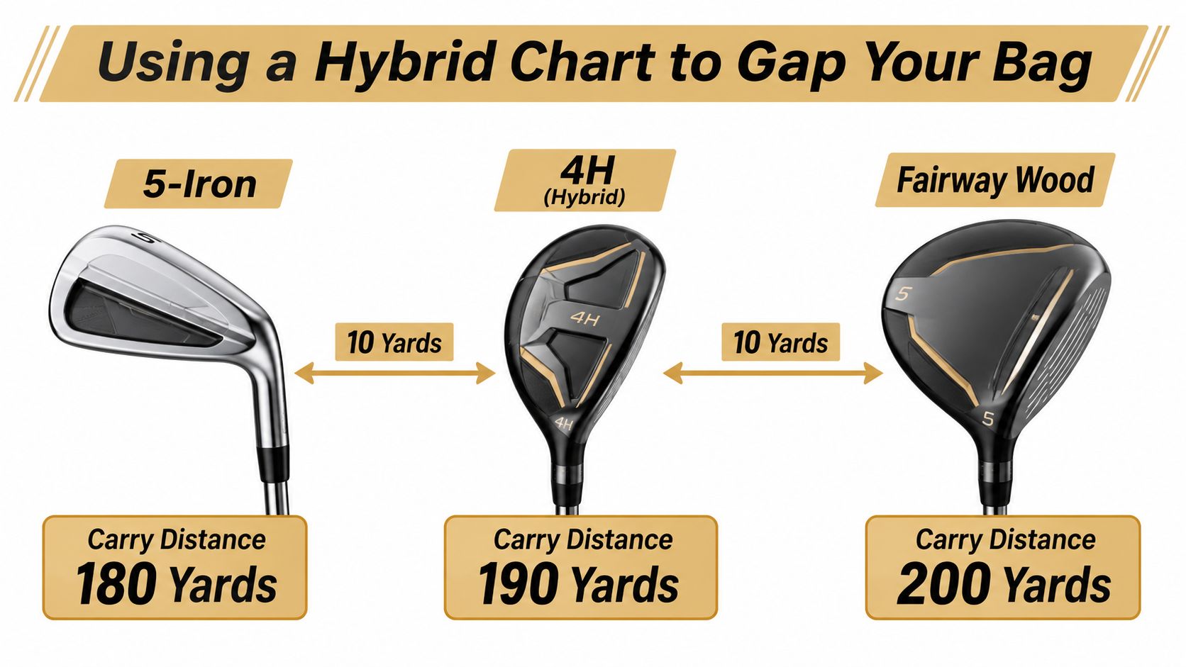 A distance chart comparing carry yardages for a 5-iron, 4H hybrid, and 5-wood golf club.