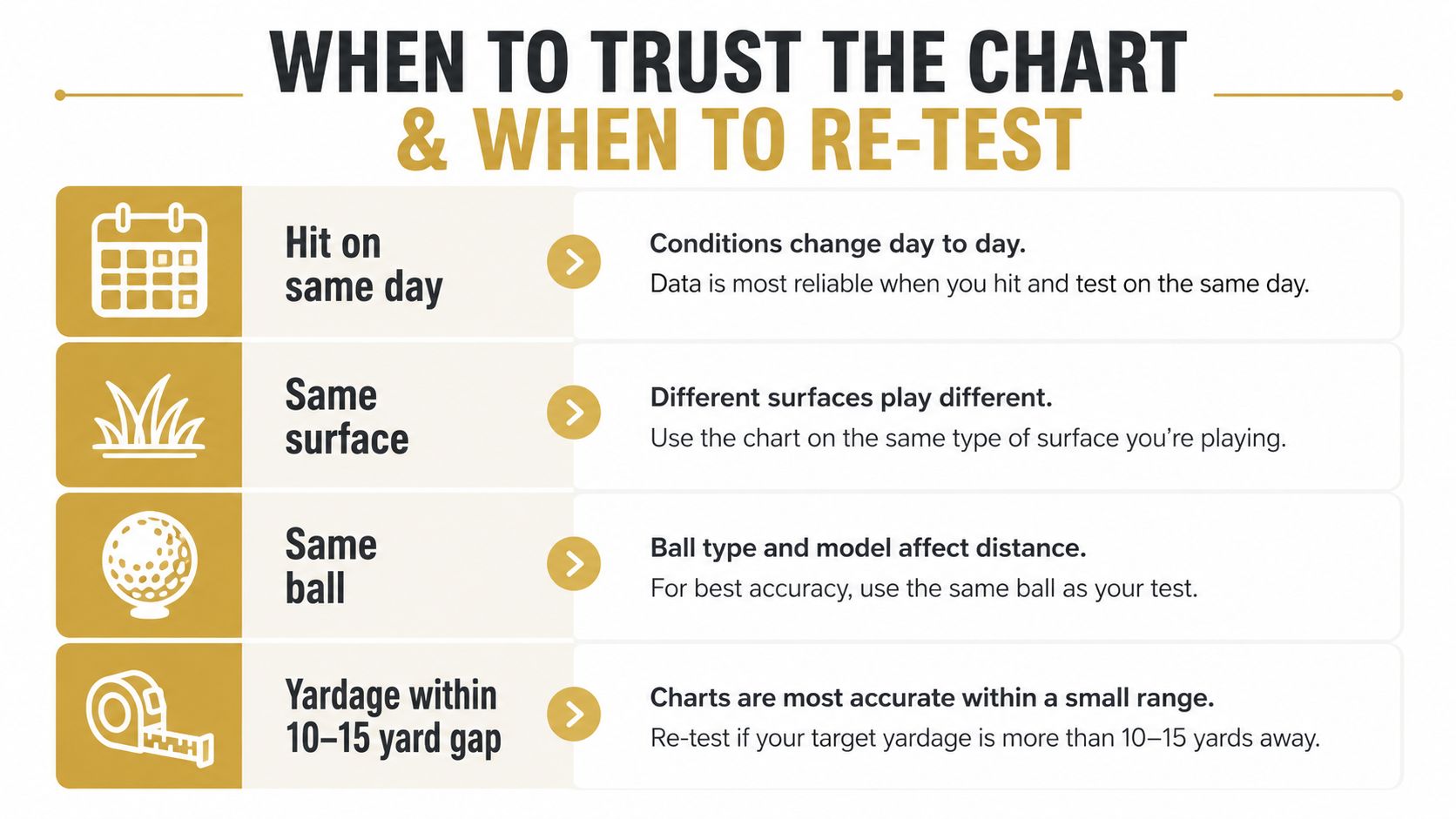 An infographic titled When to Trust the Chart, explaining factors like surface, day, ball type, and yardage.
