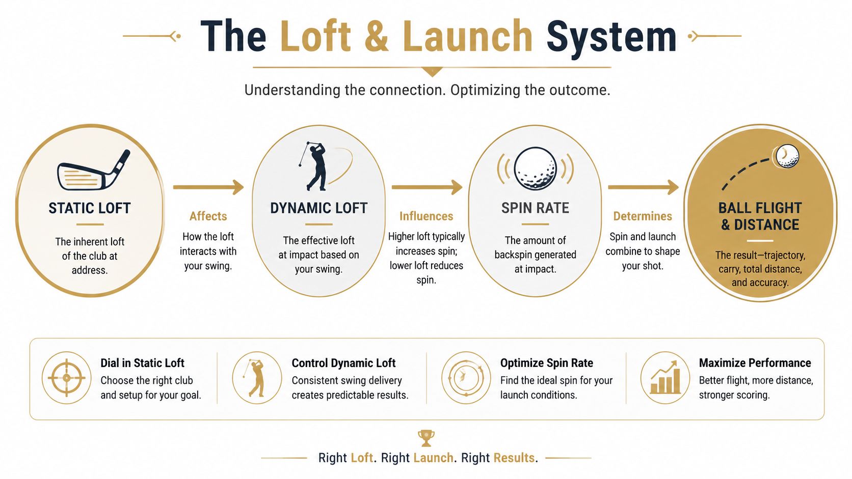 A diagram explaining the Loft and Launch system for golf, showing how static and dynamic loft influence ball flight.