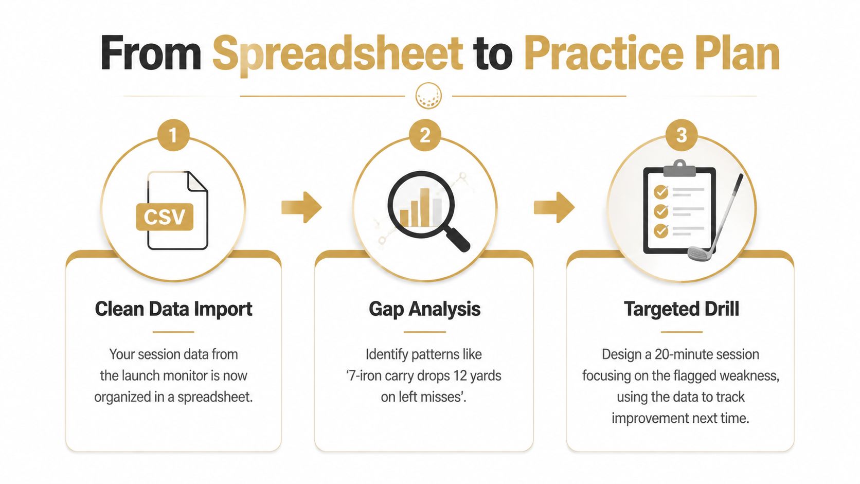 A three-step graphic showing the process from data import to practice planning for golf improvement.