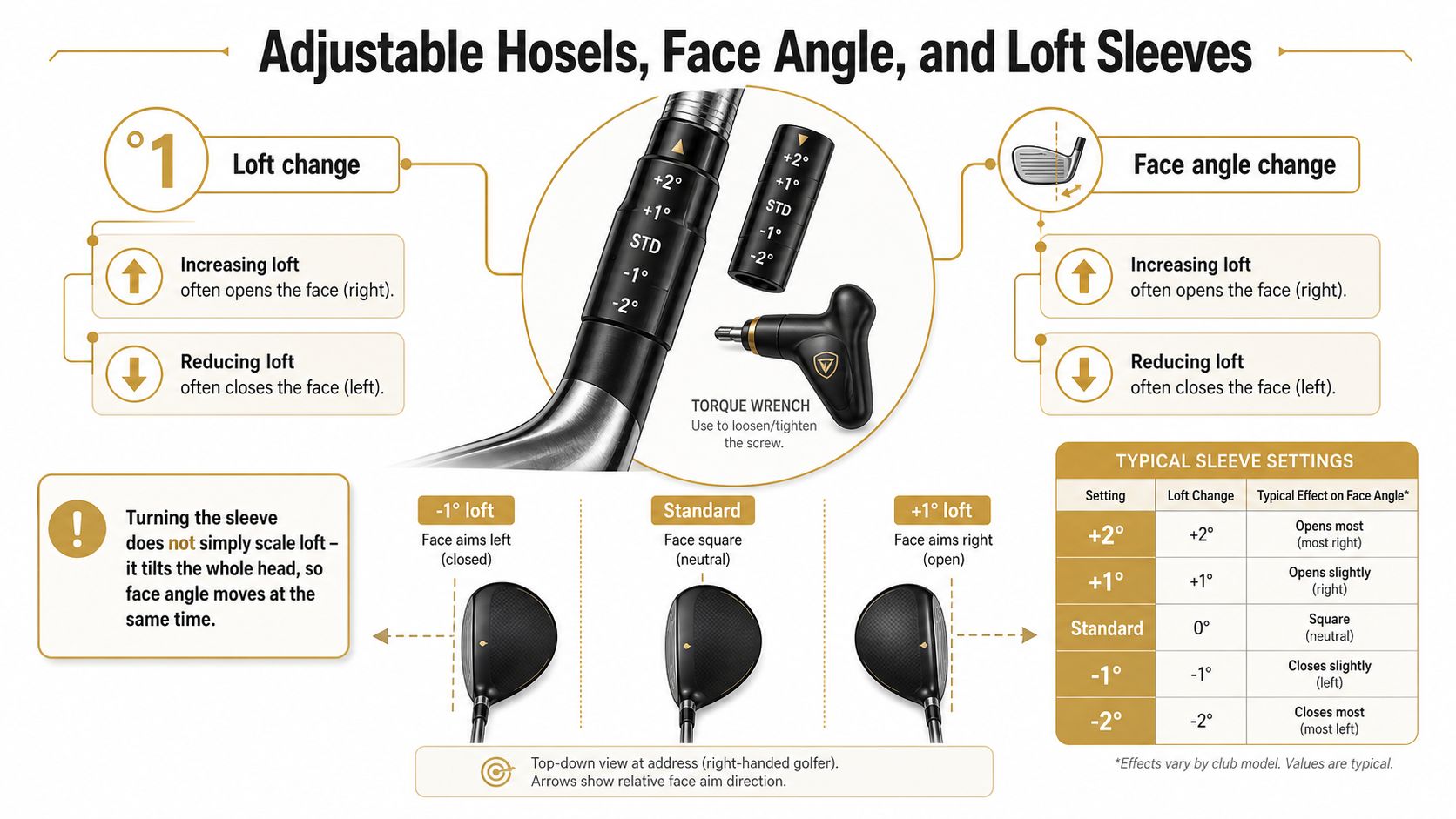 A diagram explaining how adjustable hosel sleeves change the loft angle and face orientation of golf clubs.