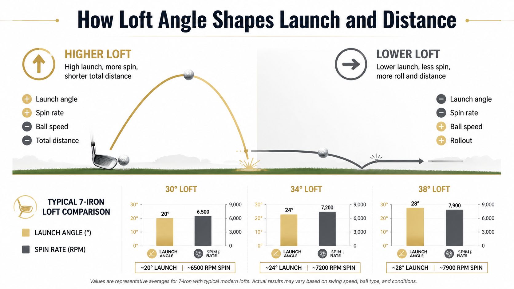 An infographic showing how different golf club loft angles affect ball launch, spin rate, and total distance.