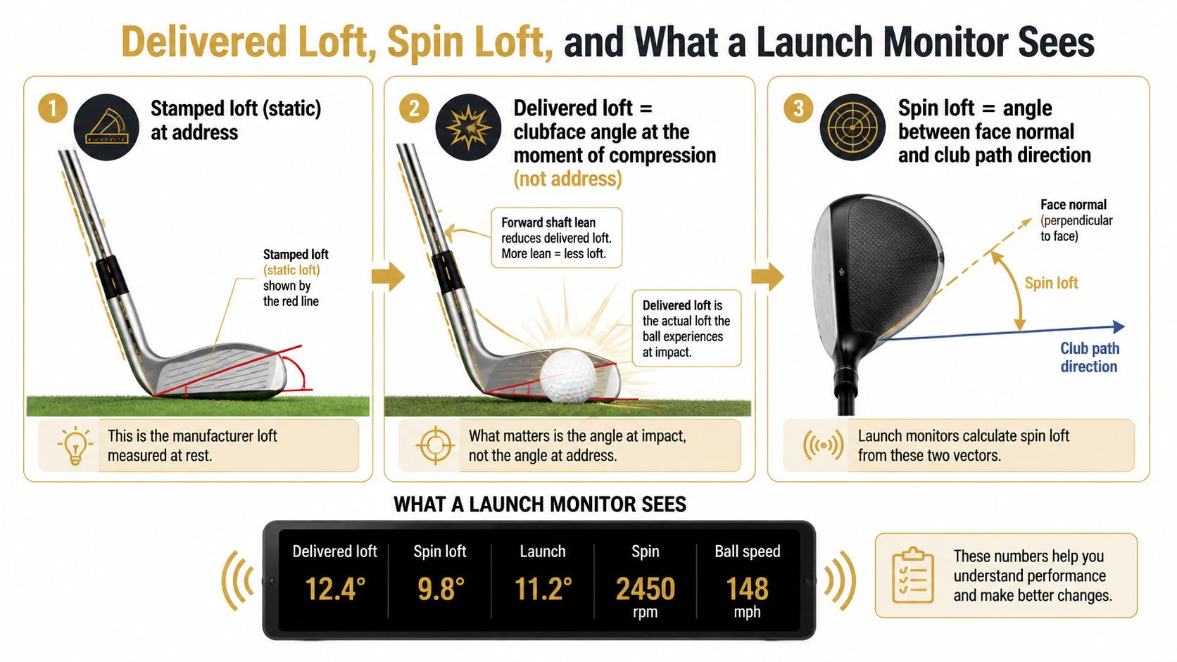 An infographic explaining golf club loft angles including delivered loft, spin loft, and launch monitor data measurements.