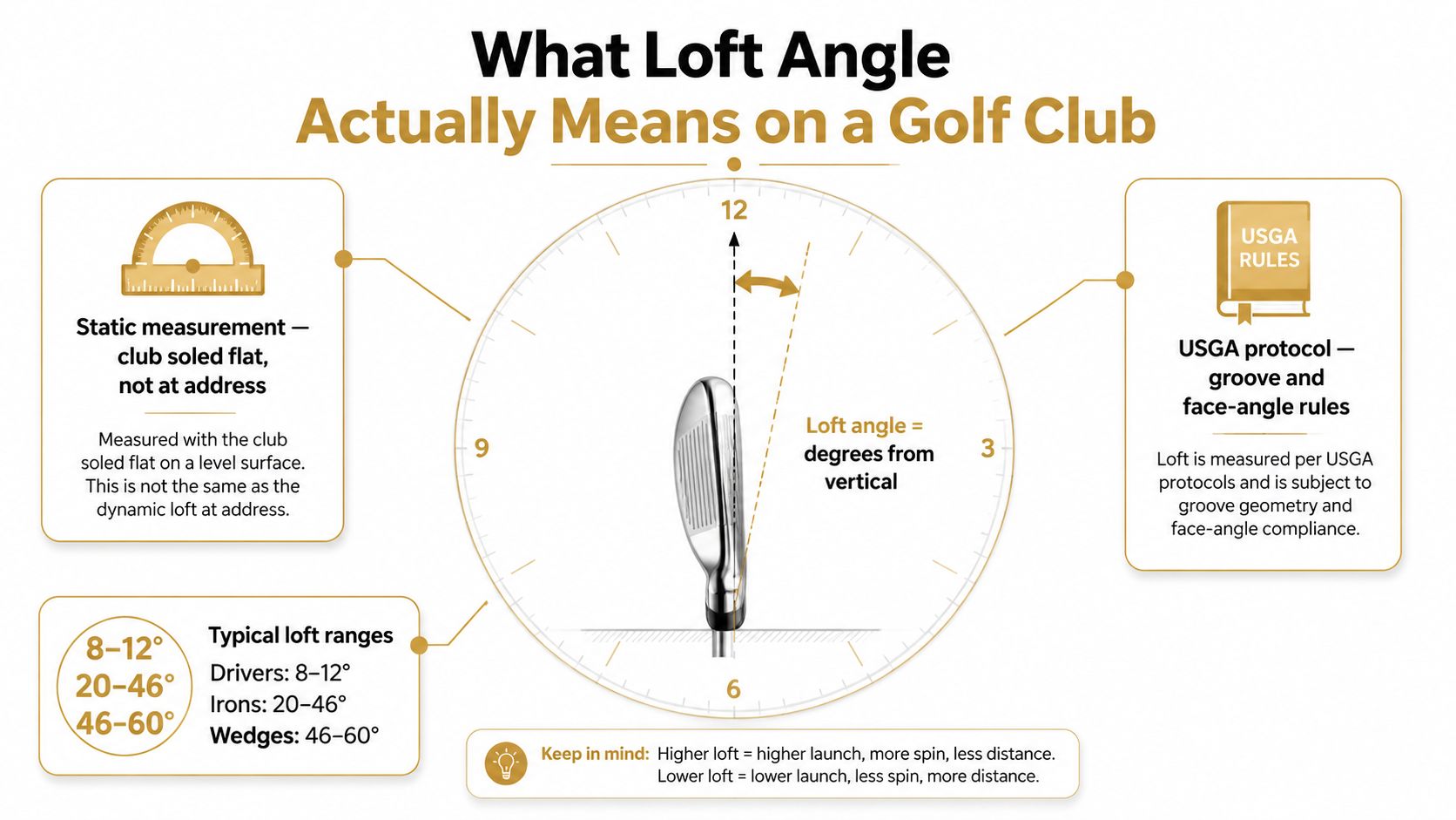 A diagram explaining what loft angle means on a golf club using a clock-based visual representation.