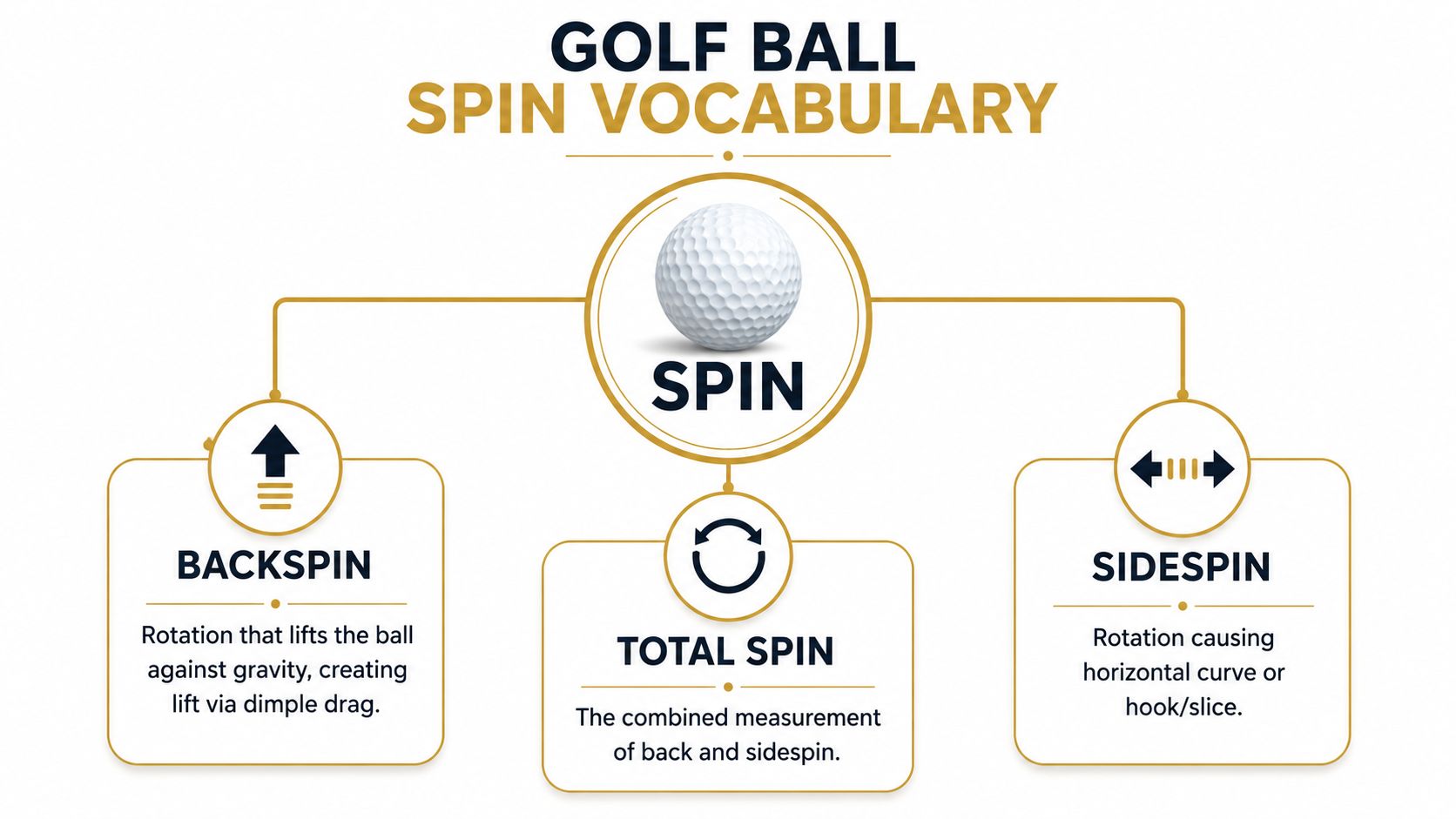 A diagram explaining golf ball spin vocabulary, showing the definitions for backspin, total spin, and sidespin.