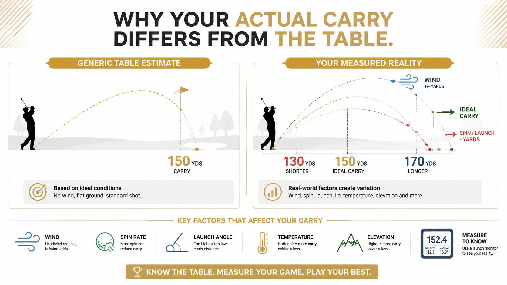An infographic explaining why actual golf ball carry distance often differs from standard chart estimates due to environmental variables.