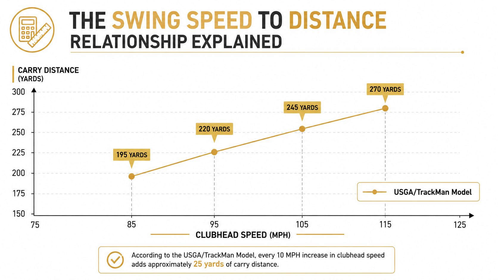 A chart showing the positive relationship between golf clubhead speed in MPH and carry distance in yards.