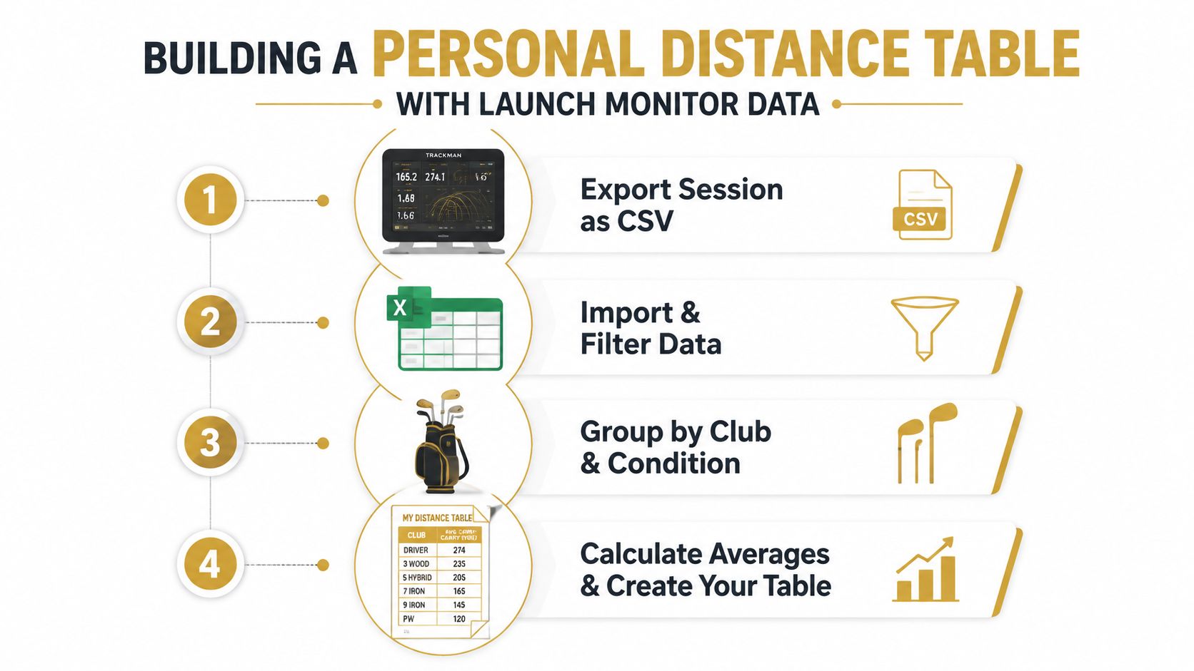 An infographic showing a four-step guide on how to build a personal golf distance table using launch monitor data.