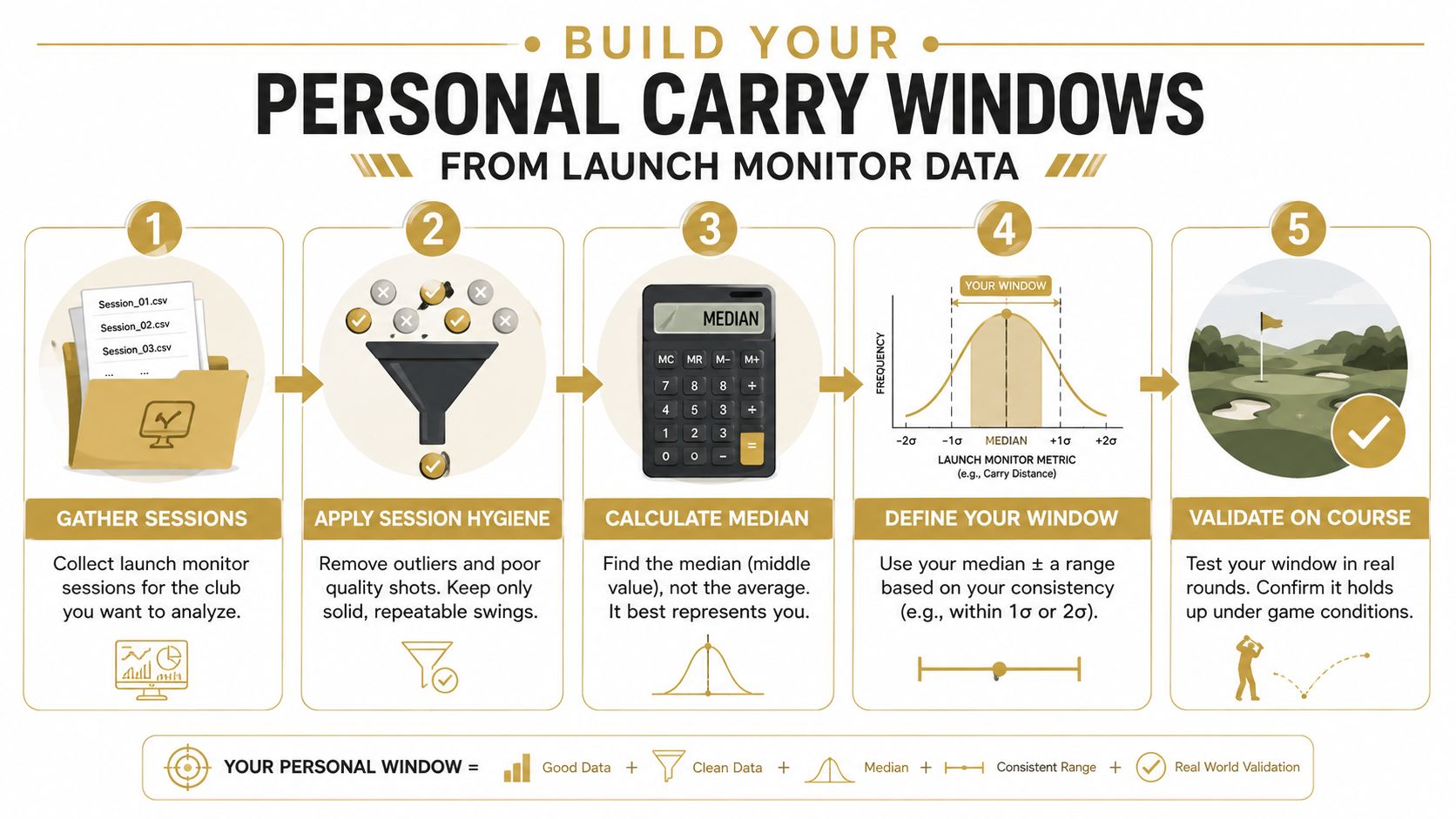 A five-step infographic showing how to calculate personal carry distance windows for golf clubs using launch monitor data.