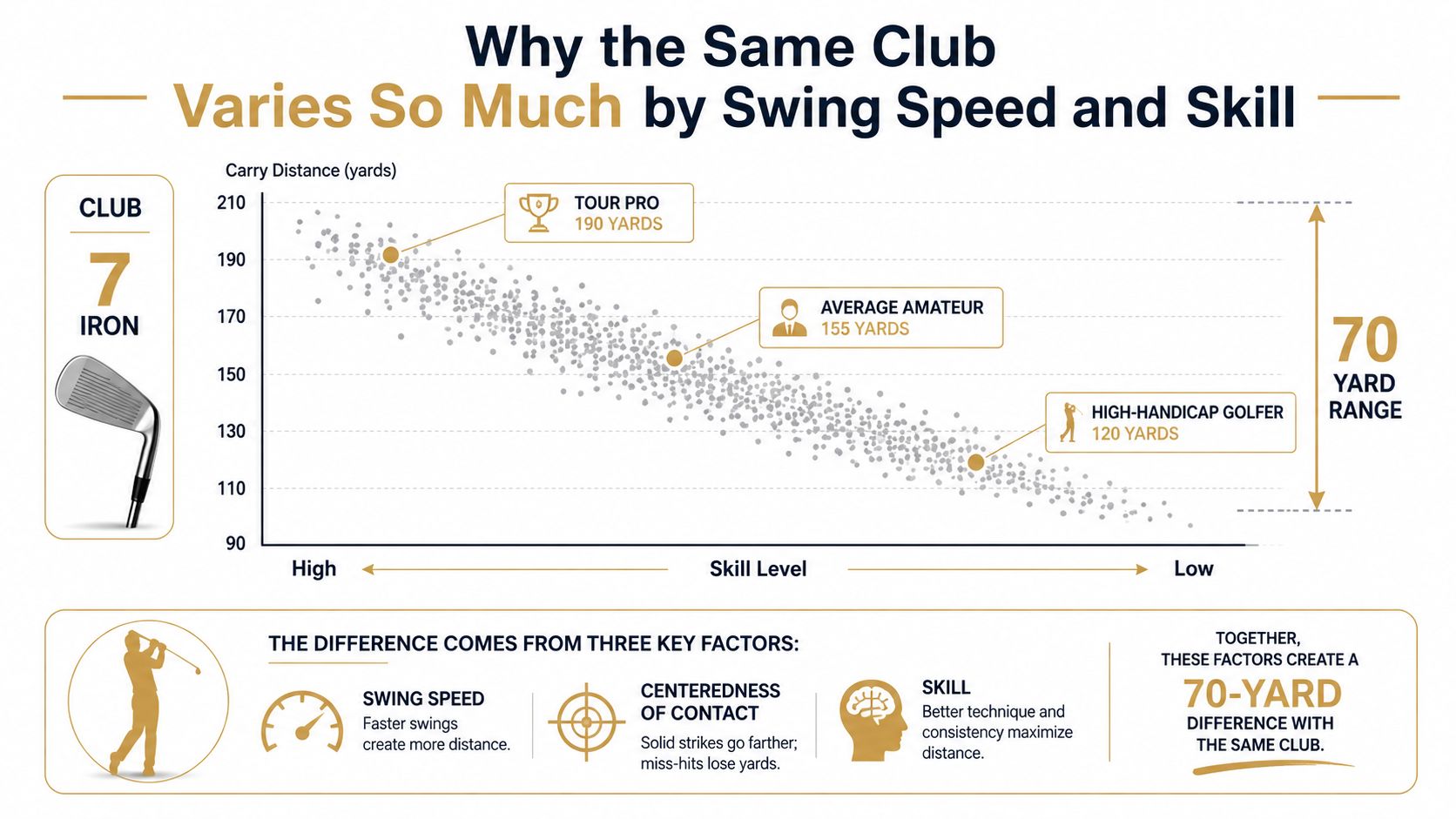 A scatter plot illustrating how 7 iron golf club carry distances vary significantly based on skill level.