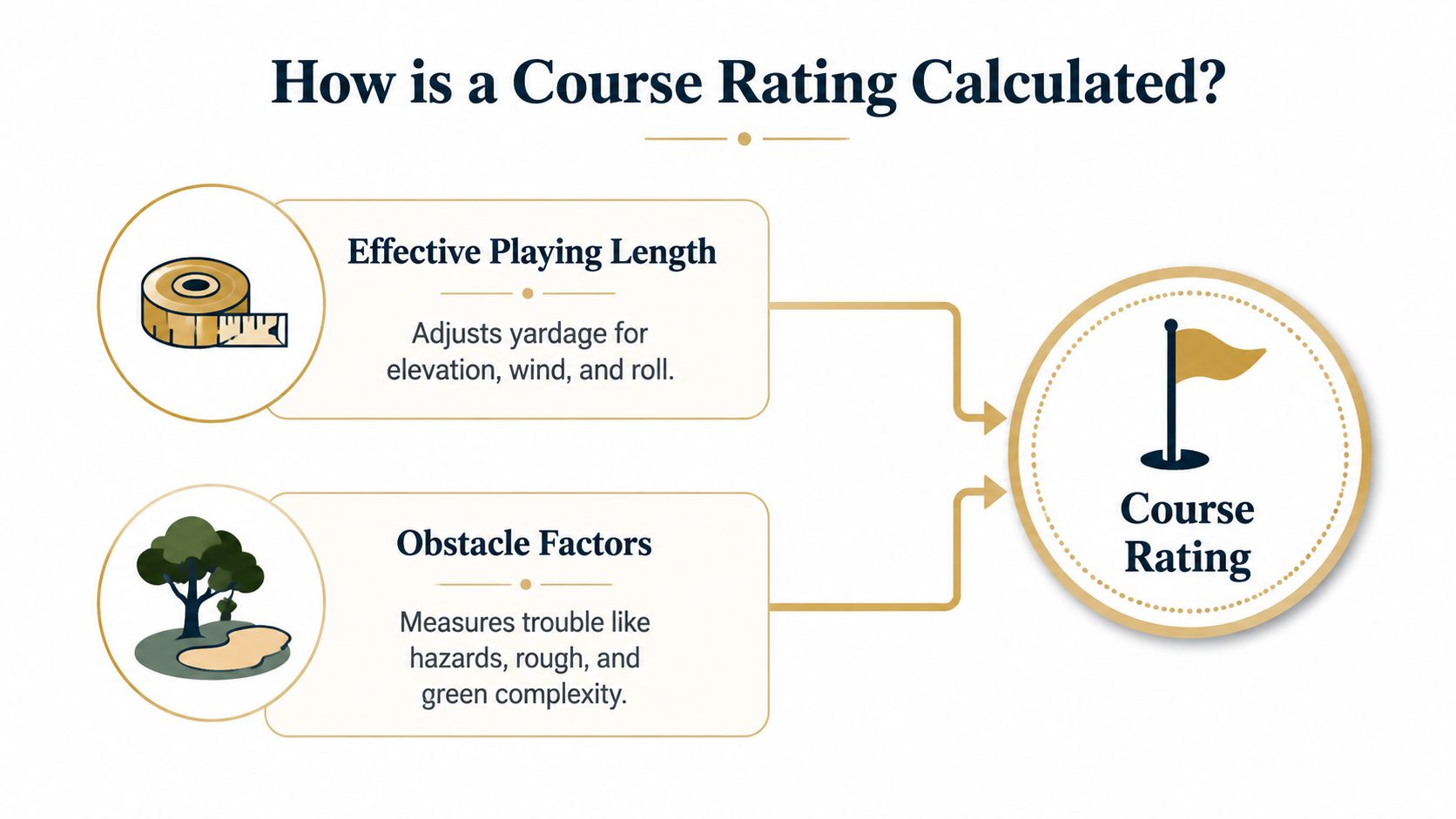 A diagram explaining how a golf course rating is calculated using effective playing length and obstacle factors.