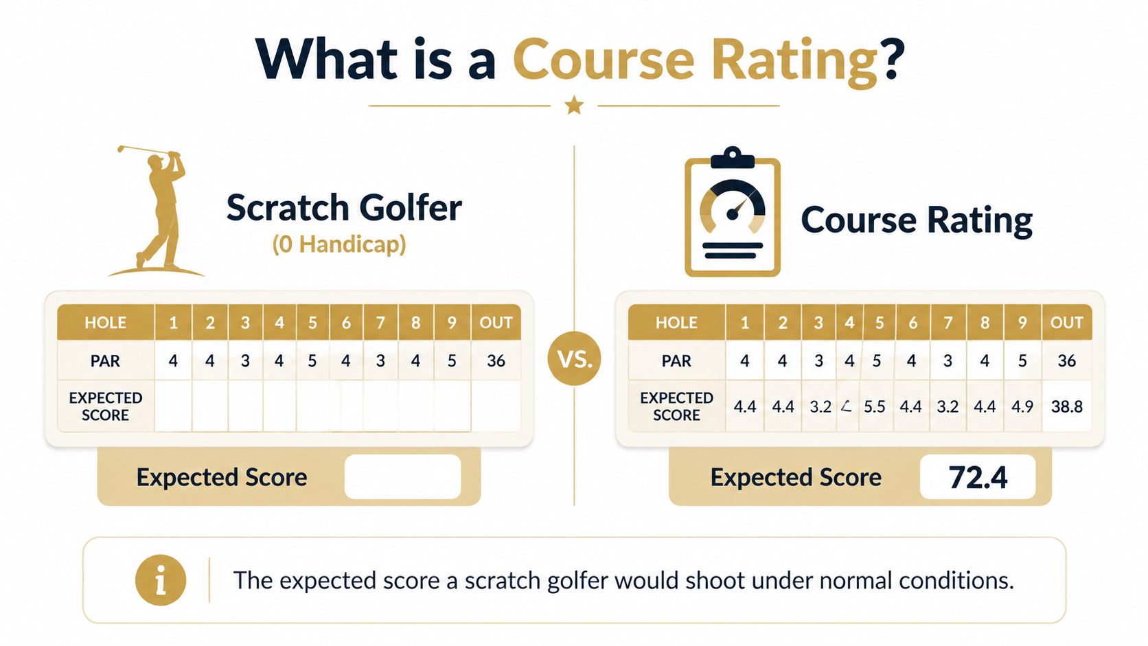 An infographic explaining the definition of a golf course rating compared to a scratch golfer's expected score.